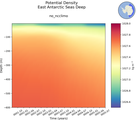 Time series of East Antarctic Seas Deep Potential Density vs depth
